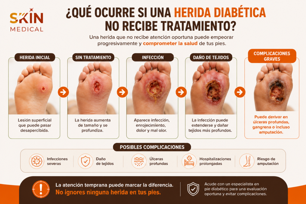 ¿Qué ocurre si una herida diabética no recibe tratamiento?​