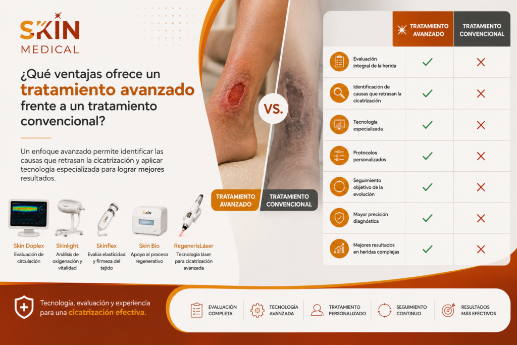 ¿Qué ventajas ofrece un tratamiento avanzado frente a un tratamiento convencional?