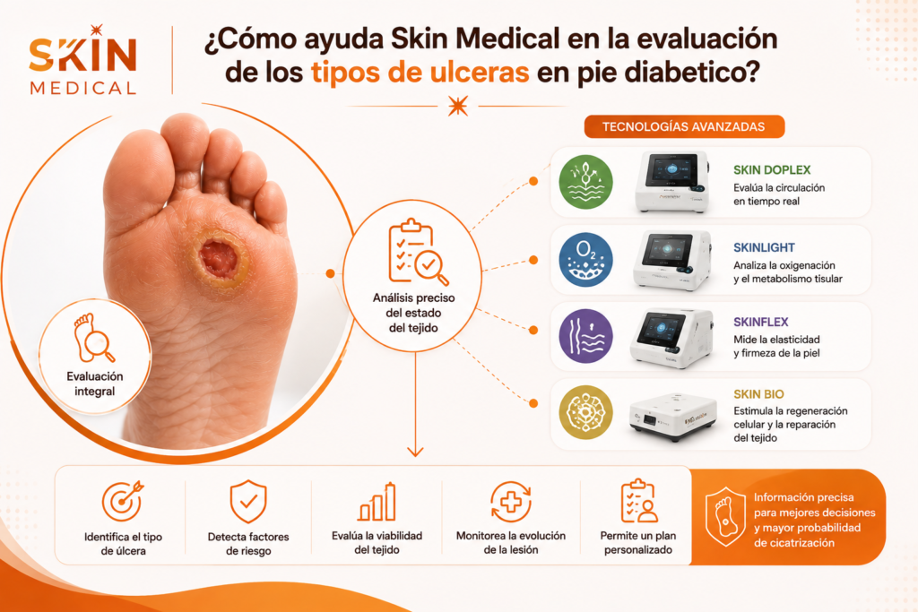¿Cómo ayuda Skin Medical en la evaluación de los tipos de ulceras en pie diabetico?
