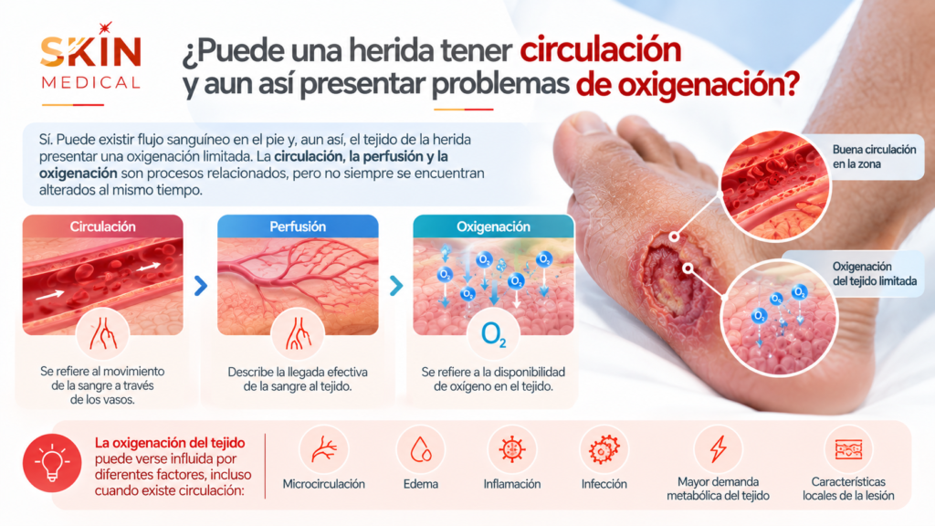 ¿Puede una herida tener circulación y aun así presentar problemas de oxigenación?